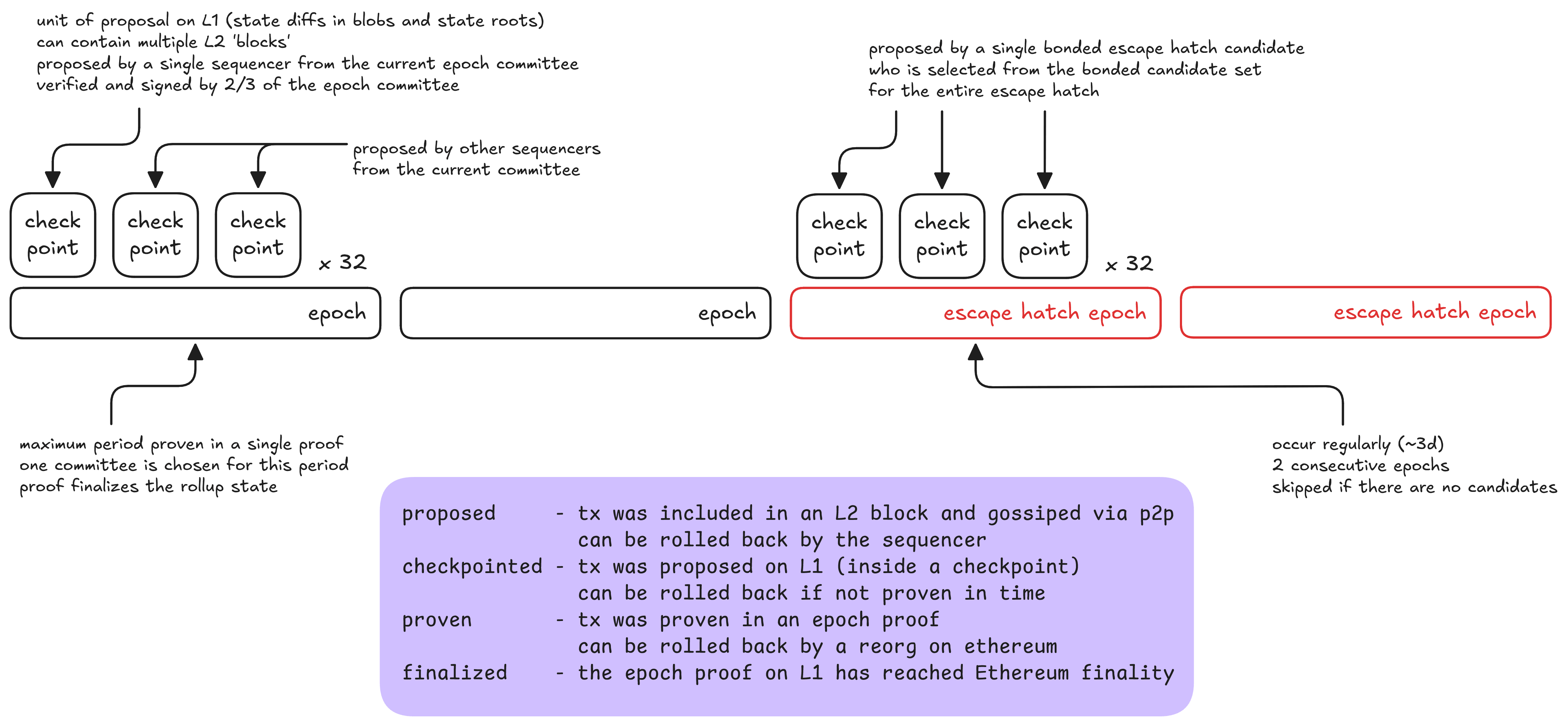 A diagram of the state validation